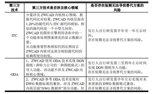 毛利率堪比茅臺(tái)背后 中望軟件回復(fù)問(wèn)詢，zwsim em產(chǎn)品技術(shù)獨(dú)立性存疑